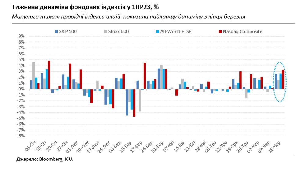 Рынки не испугались &quot;ястребиных&quot; центробанков, а иностранцев больше интересует украинский долг